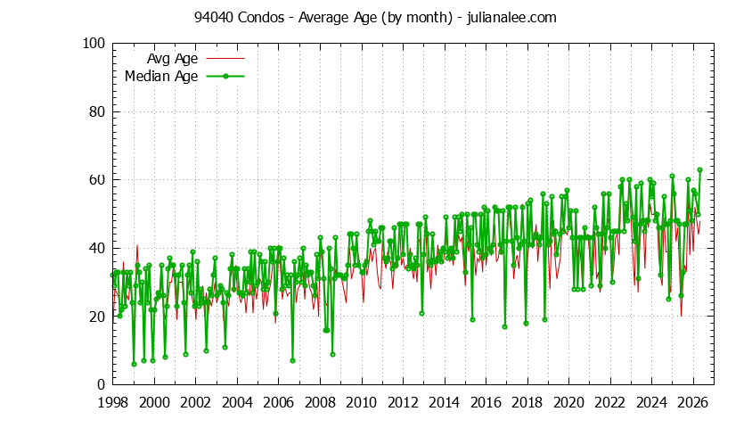 Graph of the Monthly Average Age of 94040 Condos Sold - 94040 Real Estate Trends