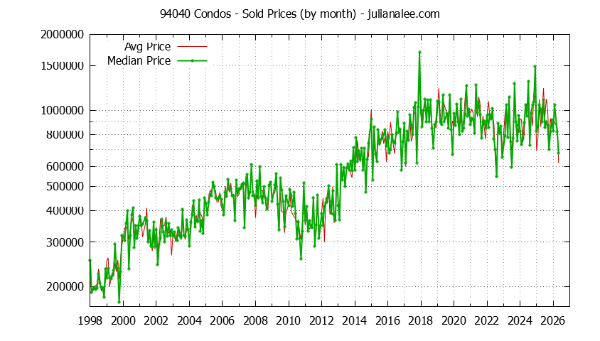Graph of the Monthly Median and Average 94040 Home Prices for Condos - 94040 Real Estate Trends