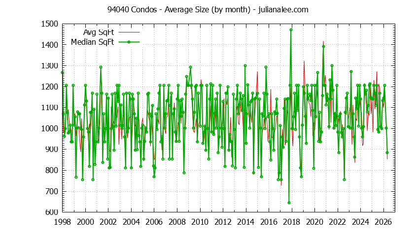 Graph of the Monthly Average Size of 94040 Condos Sold - 94040 Real Estate Trends