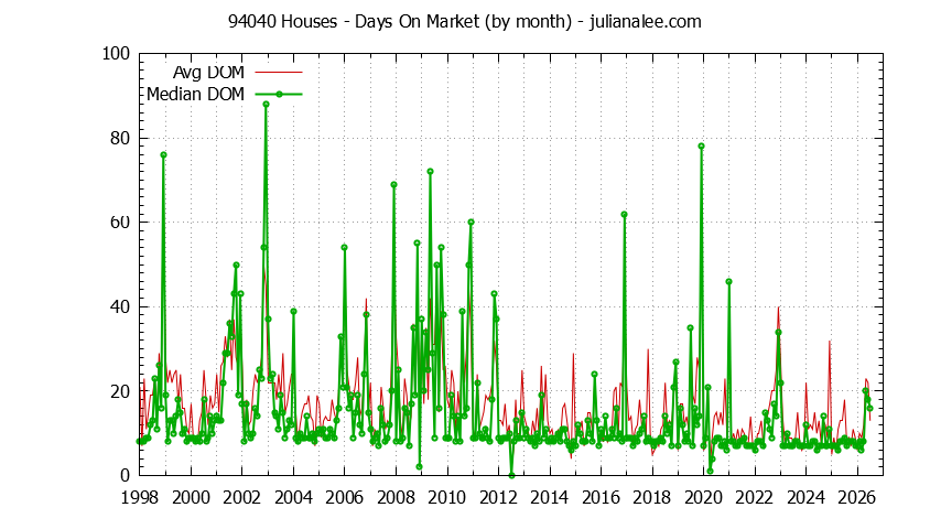 Graph of the Monthly Average Days On Market for 94040 Houses - 94040 Real Estate Trends