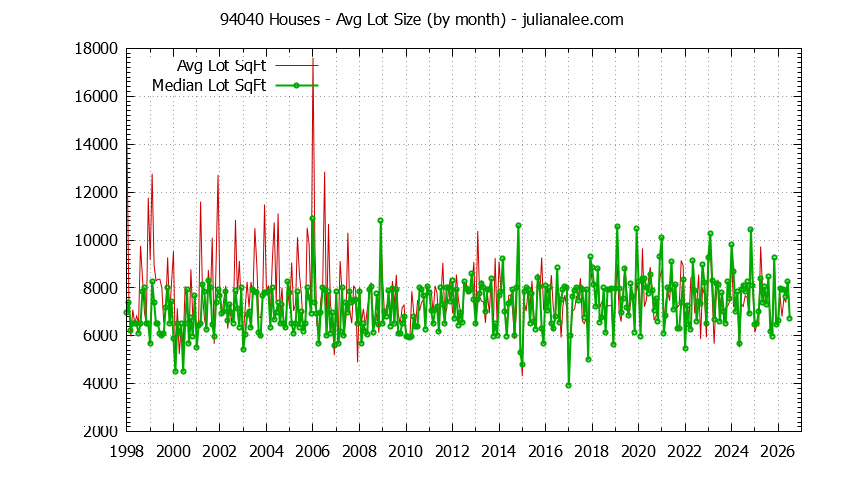 Graph of the Monthly Average Lot Size of 94040 Houses Sold - 94040 Real Estate Trends