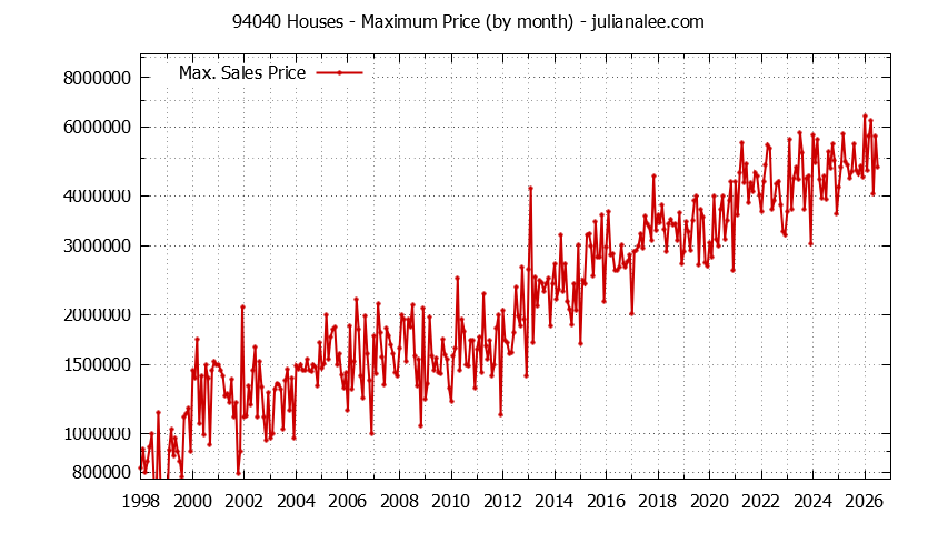 Graph of the Monthly Maximum Price of 94040 Houses - 94040 Real Estate Trends