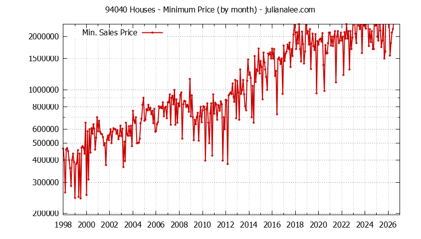 Graph of the Monthly Minimum Price of 94040 Houses - 94040 Real Estate Trends