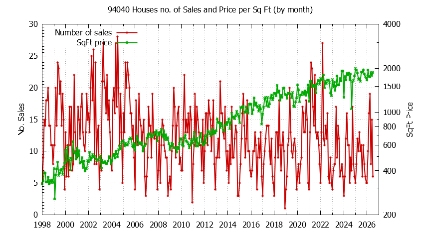 Graph of the Monthly Number of 94040 Houses Sold - 94040 Real Estate Trends