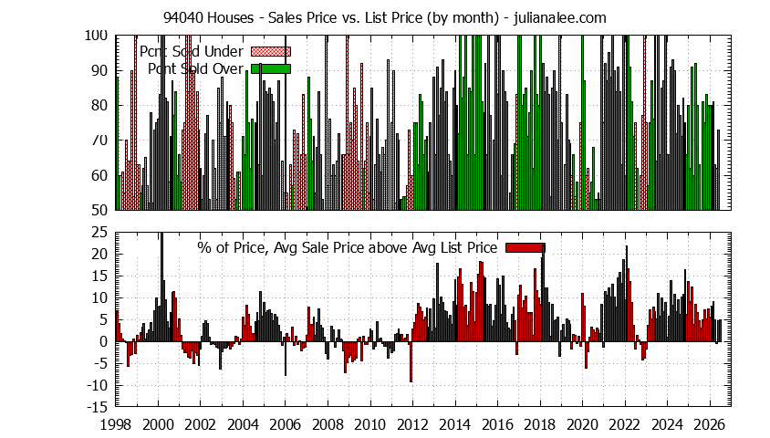 Graph of the Monthly Average Sales Price vs. List Price for 94040 Houses - 94040 Real Estate Trends