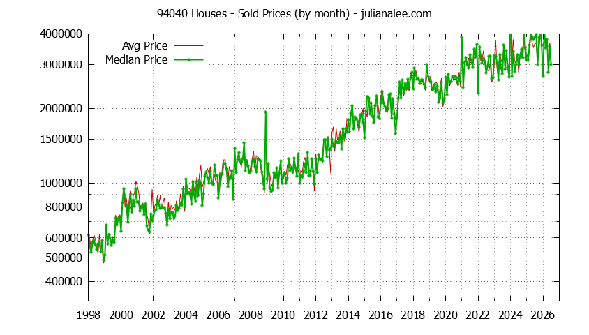 Graph of the Monthly Median and Average 94040 Home Prices for Houses - 94040 Real Estate Trends