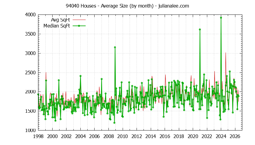Graph of the Monthly Average Size of 94040 Houses Sold - 94040 Real Estate Trends