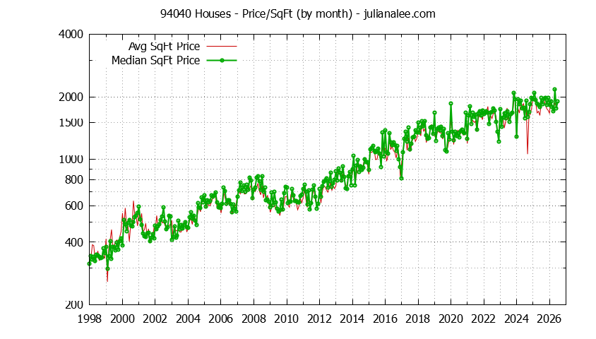 Graph of the Monthly Average Price Per Square Foot for 94040 Houses - 94040 Real Estate Trends