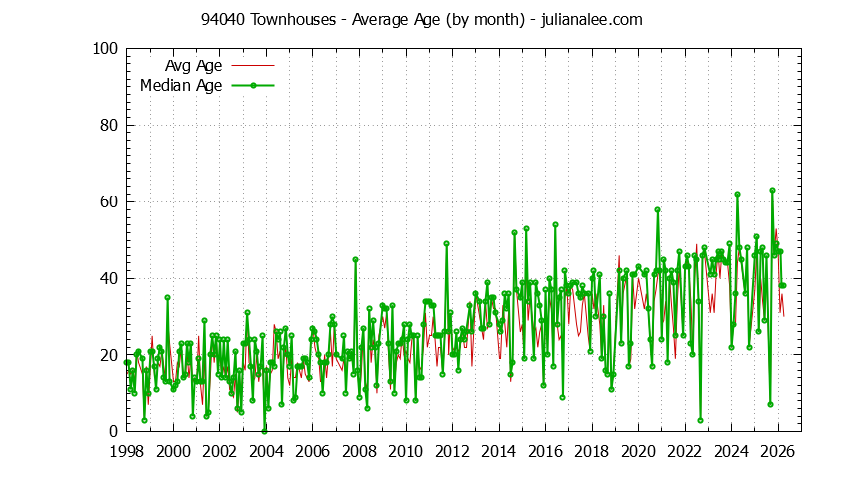 Graph of the Monthly Average Age of 94040 Townhouses Sold - 94040 Real Estate Trends