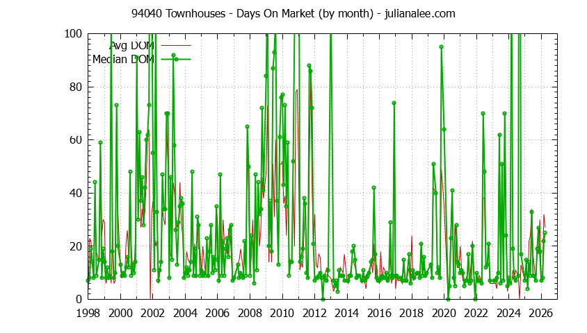 Graph of the Monthly Average Days On Market for 94040 Townhouses - 94040 Real Estate Trends
