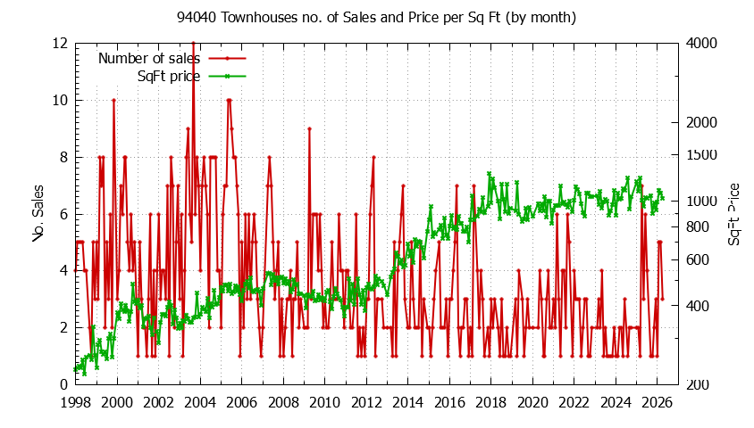 Graph of the Monthly Number of 94040 Townhouses Sold - 94040 Real Estate Trends