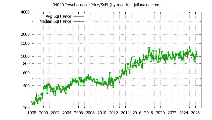 Graph of the Monthly Average Price Per Square Foot for 94040 Townhouses - 94040 Real Estate Trends