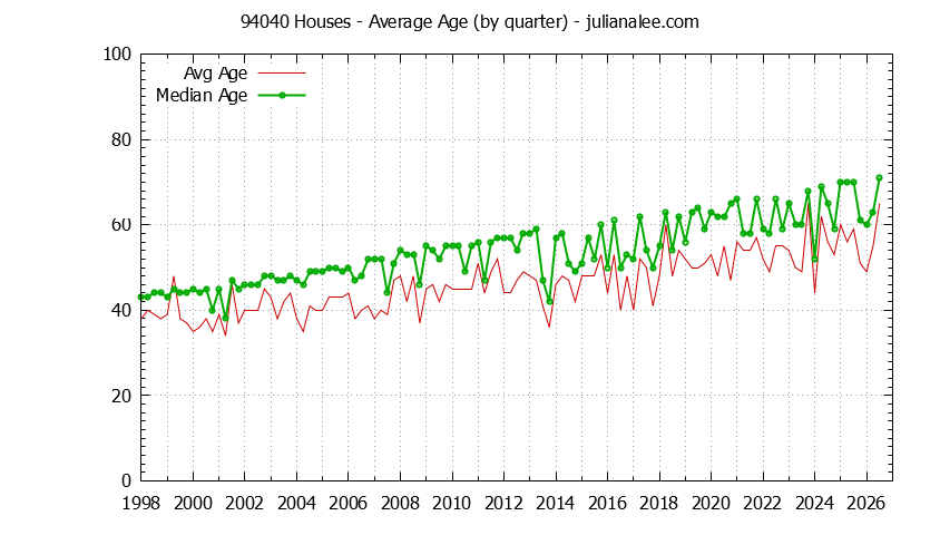 Quarterly Average Age of 94040 Houses Sold Graph of the Quarterly Average Age of 94040 Houses Sold - 94040 Real Estate Trends