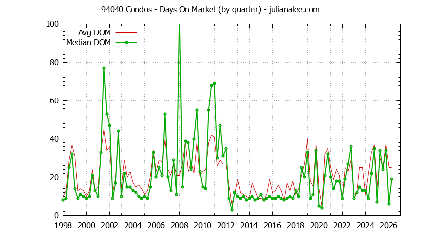 Graph of the Quarterly Average Days On Market for 94040 Condos - 94040 Real Estate Trends