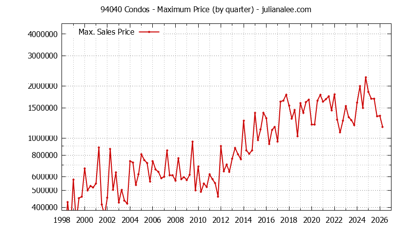 Graph of the Quarterly Maximum Price of 94040 Condos - 94040 Real Estate Trends