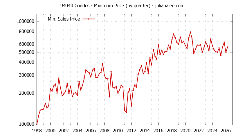 Graph of the Quarterly Minimum Price of 94040 Condos - 94040 Real Estate Trends