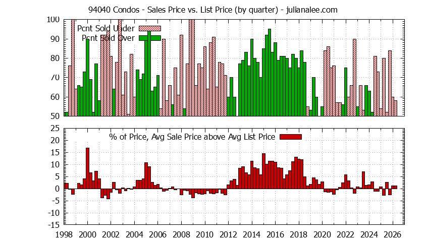 Graph of the Quarterly Average Sales Price vs. List Price for 94040 Condos - 94040 Real Estate Trends