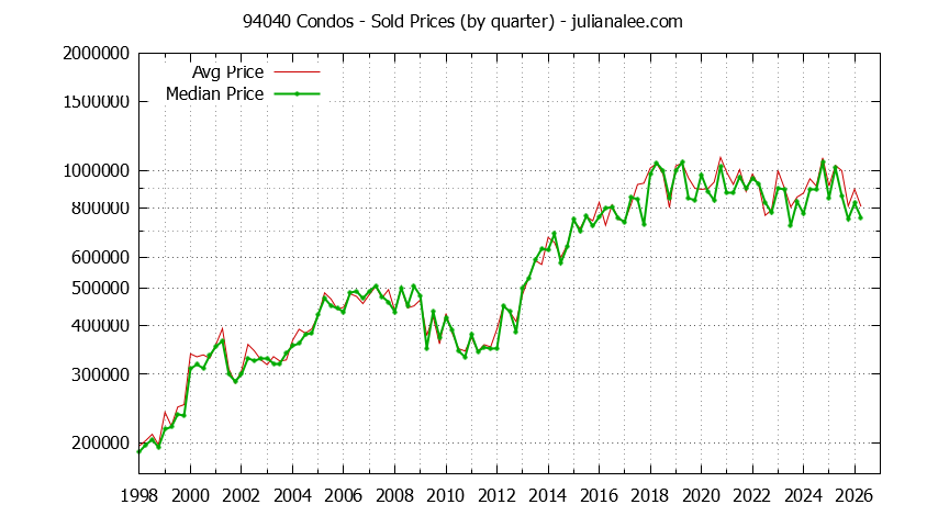Graph of the Quarterly Median and Average 94040 Home Prices for Condos - 94040 Real Estate Trends