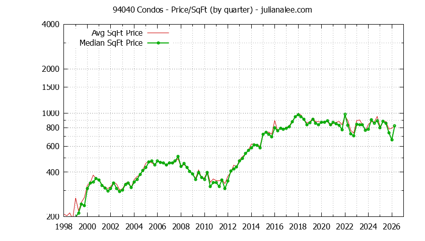 Graph of the Quarterly Average Price Per Square Foot for 94040 Condos - 94040 Real Estate Trends