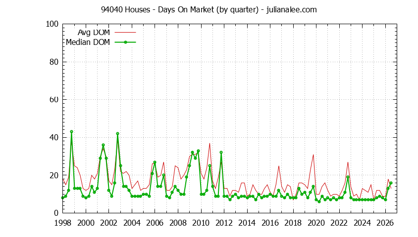 Graph of the Quarterly Average Days On Market for 94040 Houses - 94040 Real Estate Trends