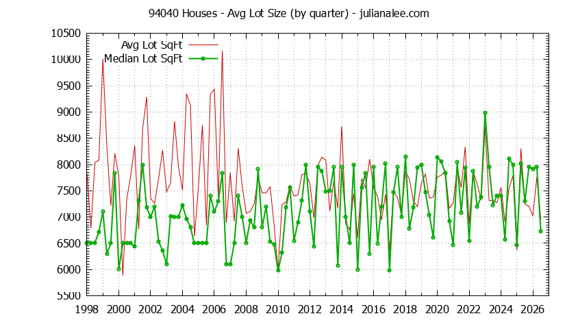 Graph of the Quarterly Average Lot Size of 94040 Houses Sold - 94040 Real Estate Trends