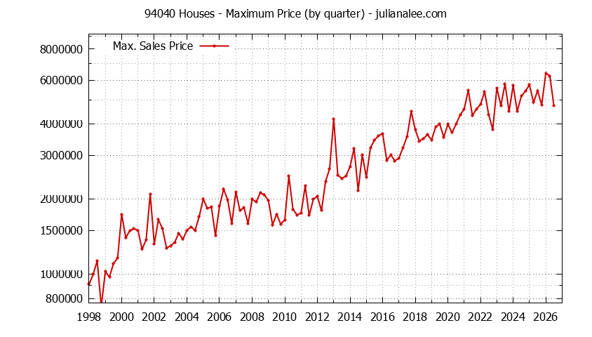 Graph of the Quarterly Maximum Price of 94040 Houses - 94040 Real Estate Trends