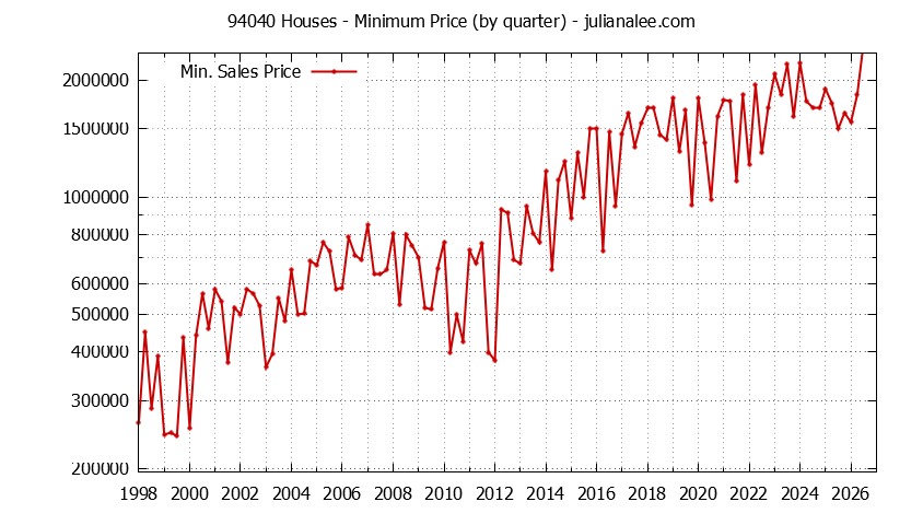 Graph of the Quarterly Minimum Price of 94040 Houses - 94040 Real Estate Trends