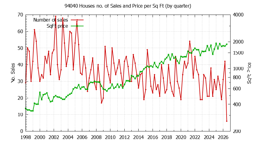 Graph of the Quarterly Number of 94040 Houses Sold - 94040 Real Estate Trends