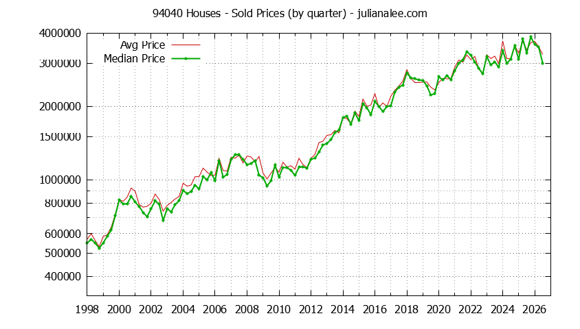 Graph of the Quarterly Median and Average 94040 Home Prices for Houses - 94040 Real Estate Trends