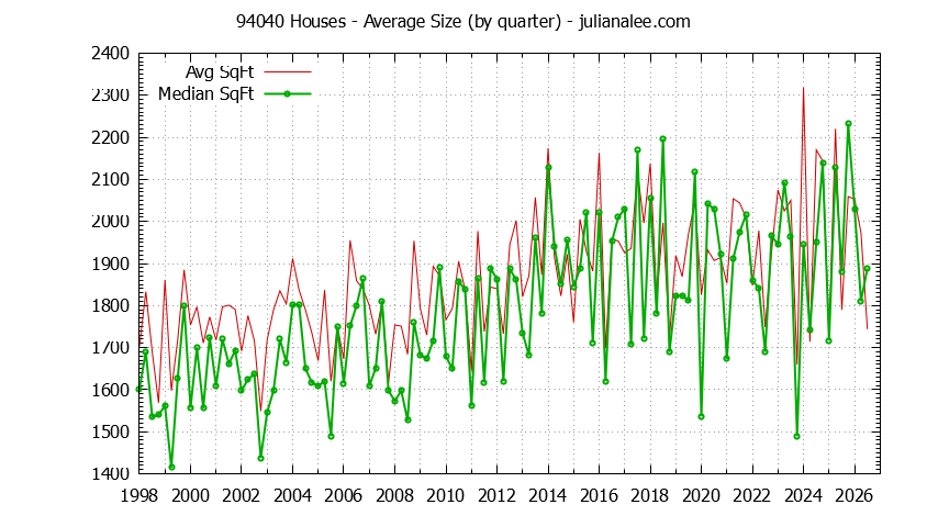 Graph of the Quarterly Average Size of 94040 Houses Sold - 94040 Real Estate Trends