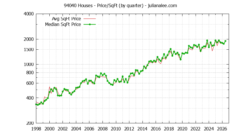 Graph of the Quarterly Average Price Per Square Foot for 94040 Houses - 94040 Real Estate Trends
