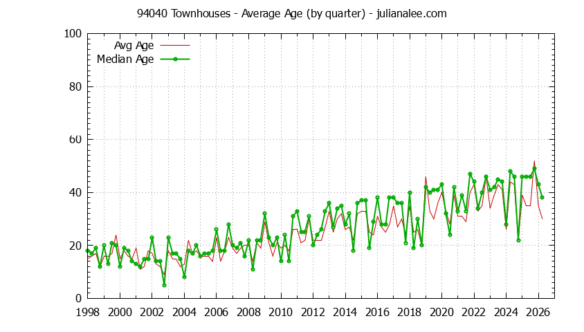 Quarterly Average Age of 94040 Townhouses Sold Graph of the Quarterly Average Age of 94040 Townhouses Sold - 94040 Real Estate Trends