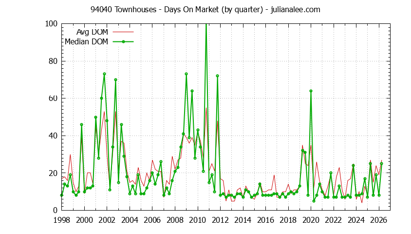 Graph of the Quarterly Average Days On Market for 94040 Townhouses - 94040 Real Estate Trends