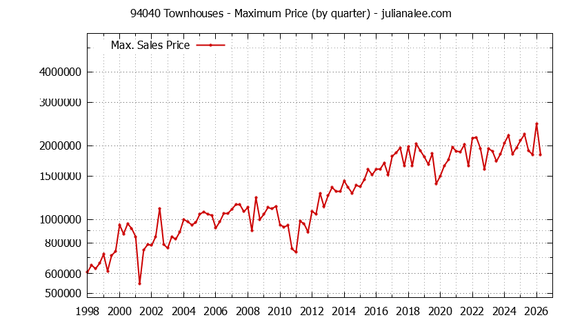 Graph of the Quarterly Maximum Price of 94040 Townhouses - 94040 Real Estate Trends