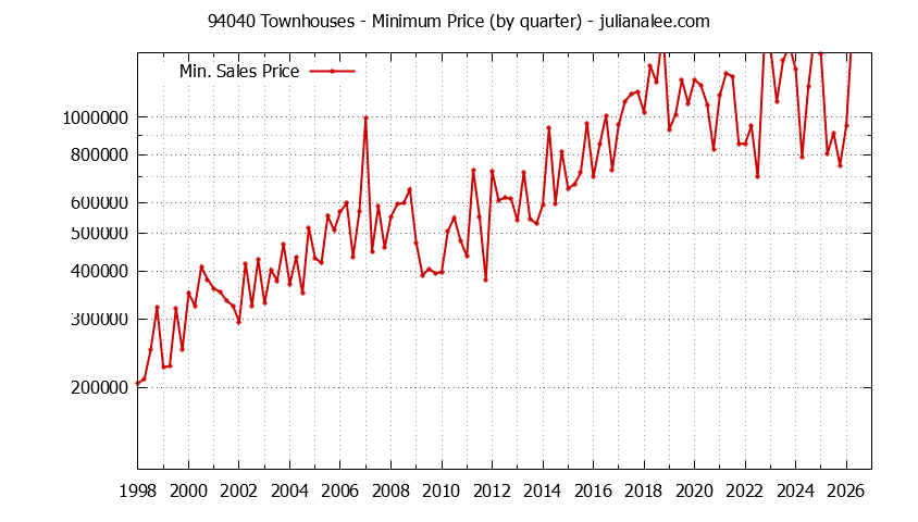 Graph of the Quarterly Minimum Price of 94040 Townhouses - 94040 Real Estate Trends