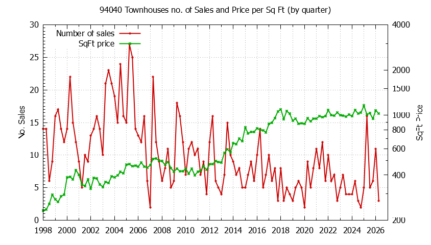 Graph of the Quarterly Number of 94040 Townhouses Sold - 94040 Real Estate Trends