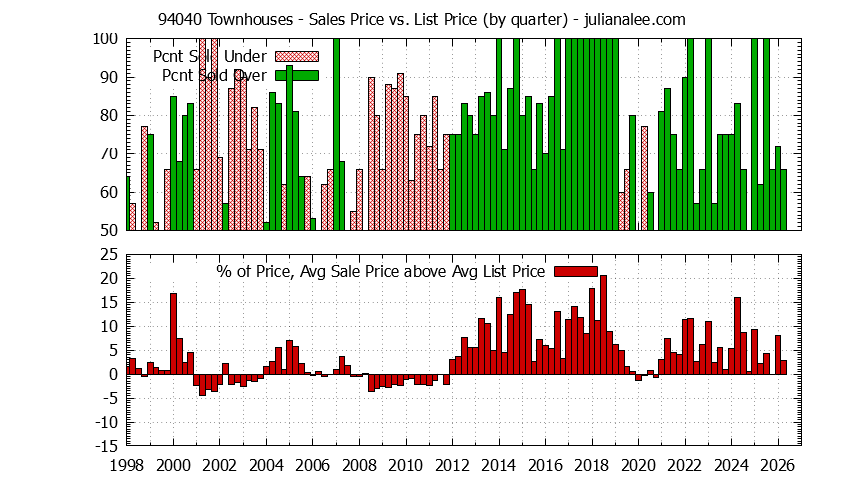 Graph of the Quarterly Average Sales Price vs. List Price for 94040 Townhouses - 94040 Real Estate Trends