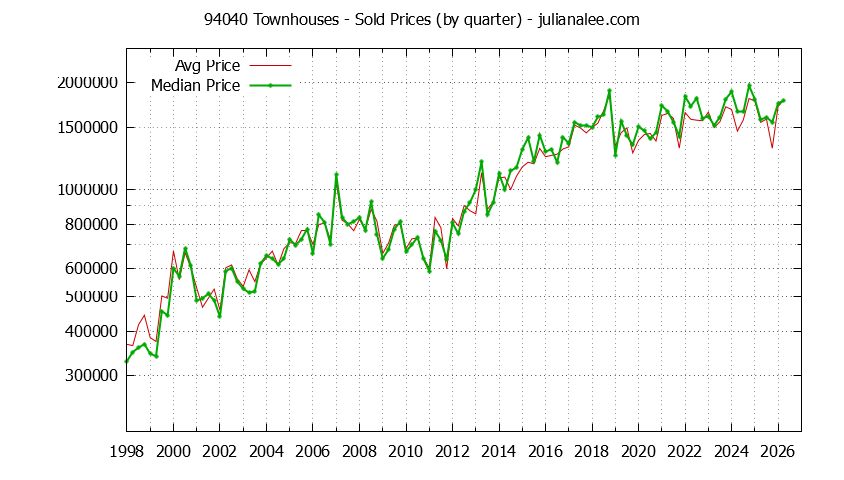 Graph of the Quarterly Median and Average 94040 Home Prices for Townhouses - 94040 Real Estate Trends