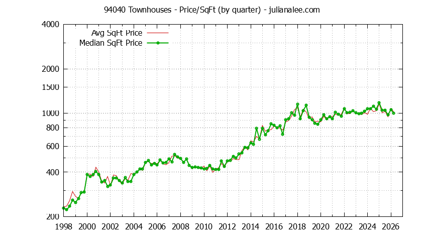 Graph of the Quarterly Average Price Per Square Foot for 94040 Townhouses - 94040 Real Estate Trends