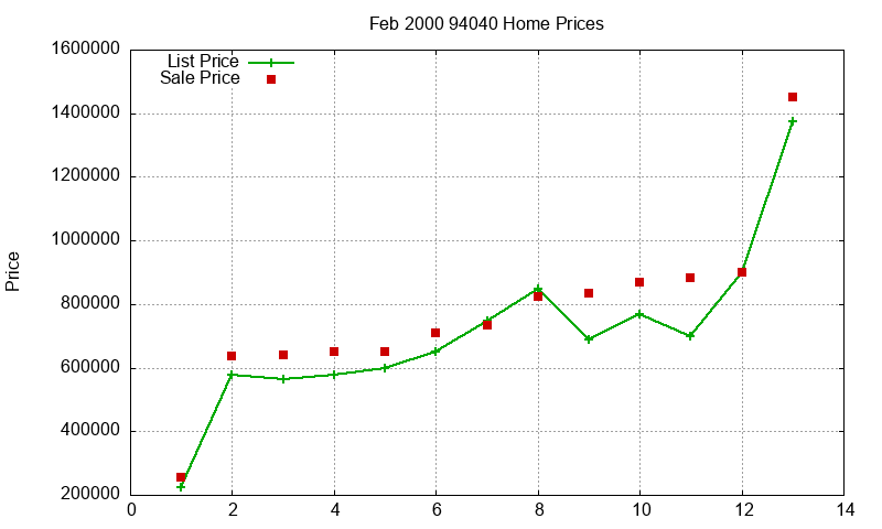 94040 Homes Just Sold 2000-02 94040 Homes Just Sold 2000-02