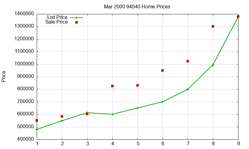 94040 Homes Just Sold 2000-03