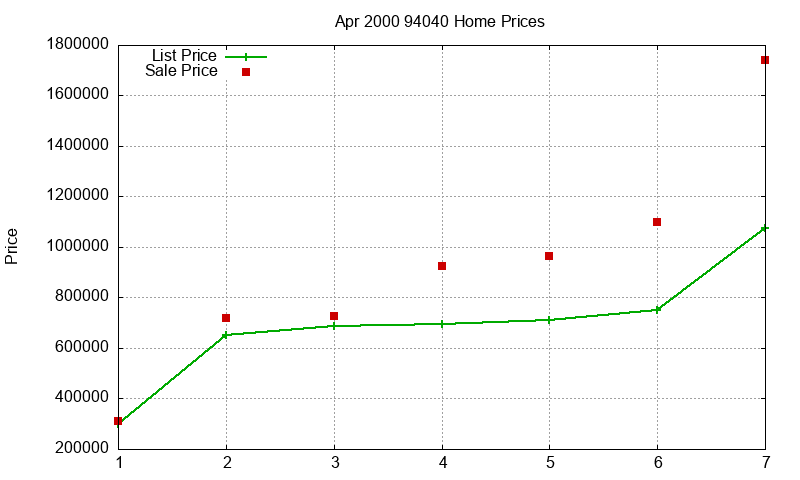 94040 Homes Just Sold 2000-04