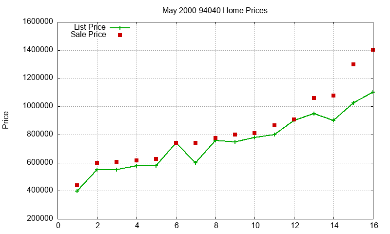 94040 Homes Just Sold 2000-05 94040 Homes Just Sold 2000-05