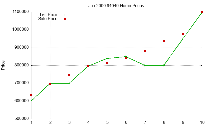 94040 Homes Just Sold 2000-06 94040 Homes Just Sold 2000-06