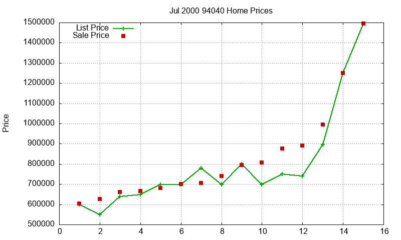 94040 Homes Just Sold 2000-07 94040 Homes Just Sold 2000-07