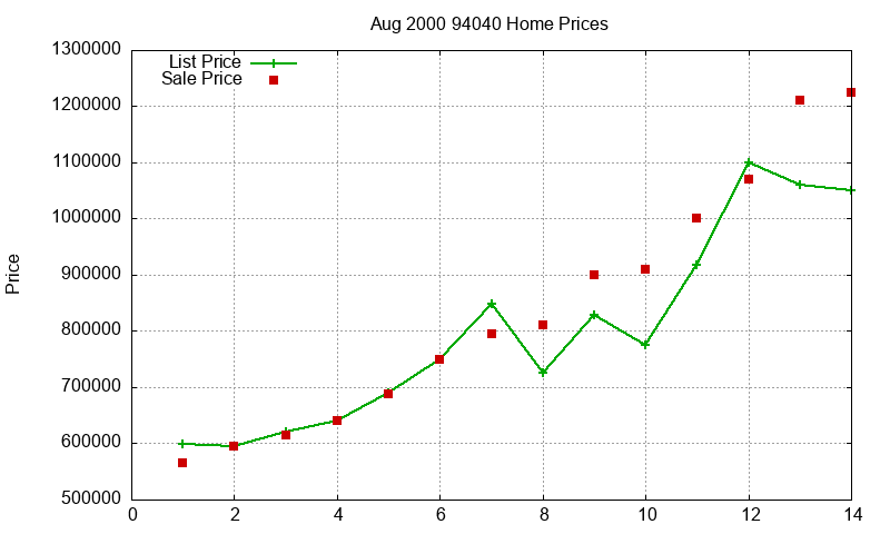 94040 Homes Just Sold 2000-08