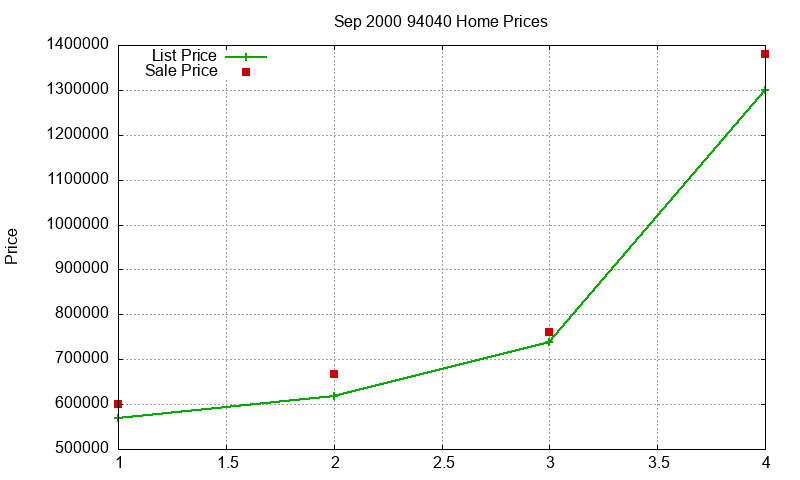 94040 Homes Just Sold 2000-09