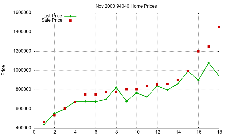 94040 Homes Just Sold 2000-11