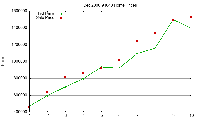 94040 Homes Just Sold 2000-12