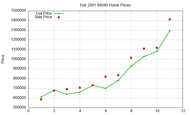 94040 Homes Just Sold 2001-02 94040 Homes Just Sold 2001-02